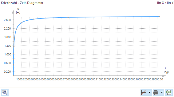 Kriechzahl - Zeit - Diagramm