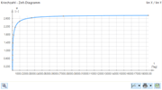 Kriechzahl - Zeit - Diagramm