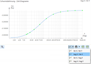 Schwinddehnung - Zeit-Diagramm logarithmisch darstellen