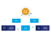 Arbeitsablauf eines Simple Object Access Protocol