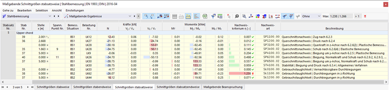 Ergebnistabelle Maßgebende Ergebnisse in der Stahlbemessung