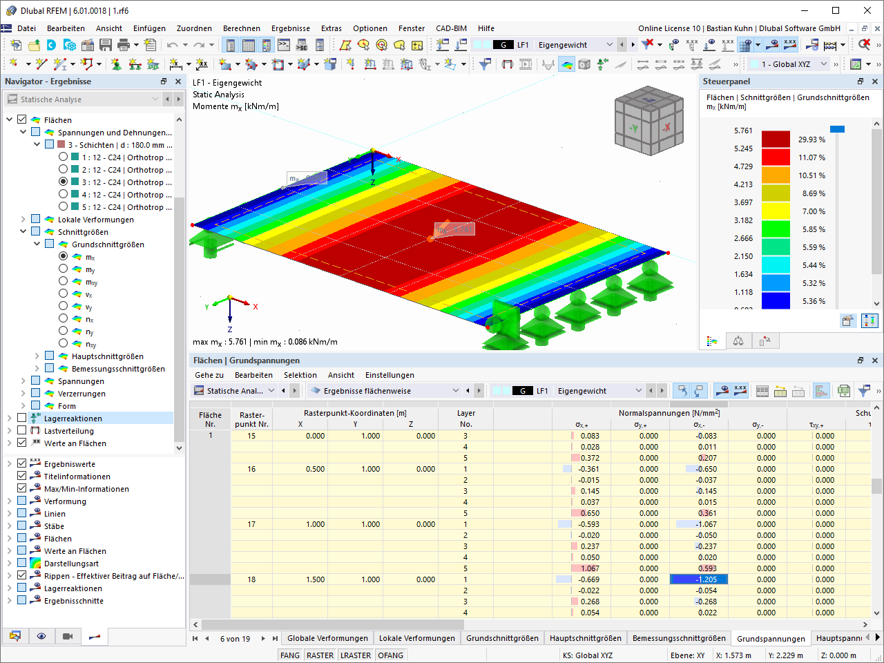 Ergebnisse an Schichten