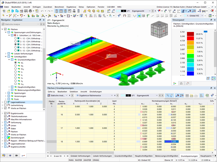 Ergebnisse an Schichten