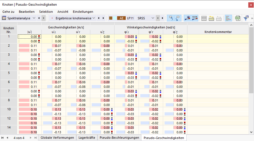 Pseudo-Geschwindigkeiten der Knoten für Spektralanalyse