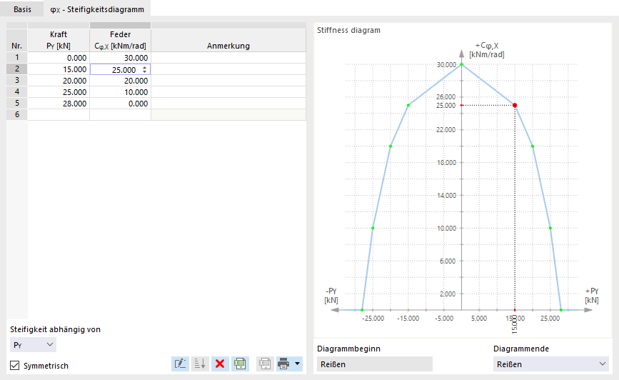 Steifigkeitsdiagramm abhängig von Lagerkraft definieren