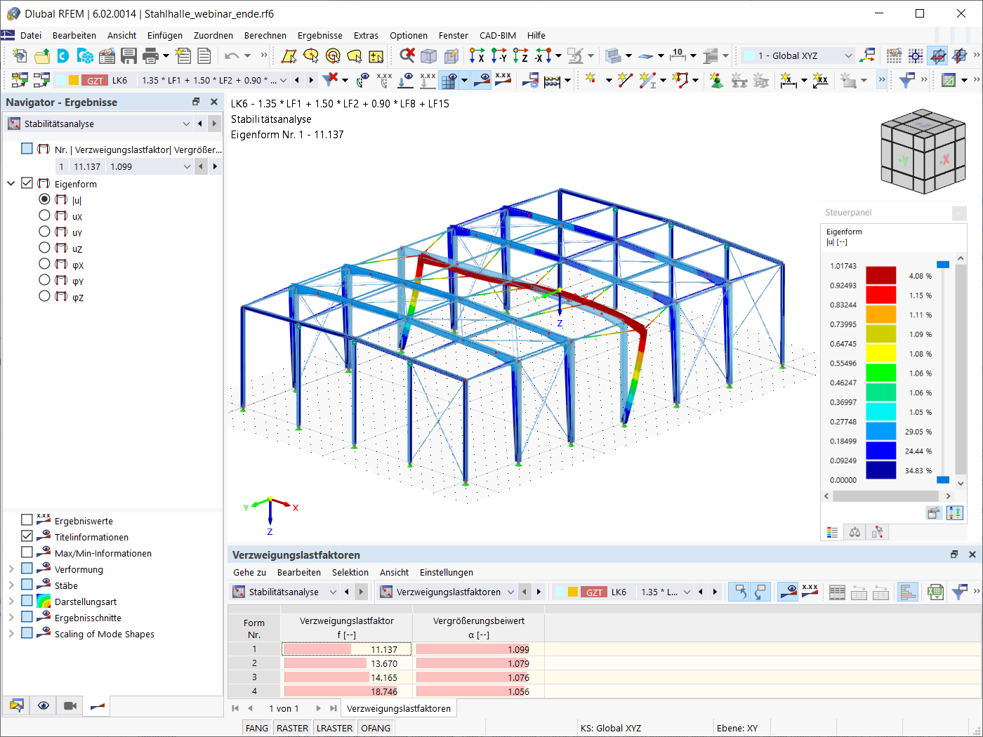 Ergebnisse der Stabilitätsanalyse