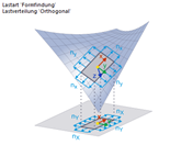 Formfindung - Projektionsmethode (Kraft, orthogonal)