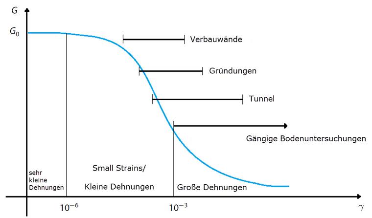 Dehnungsabhängigkeit der Scherfestigkeit von Bodenmaterial