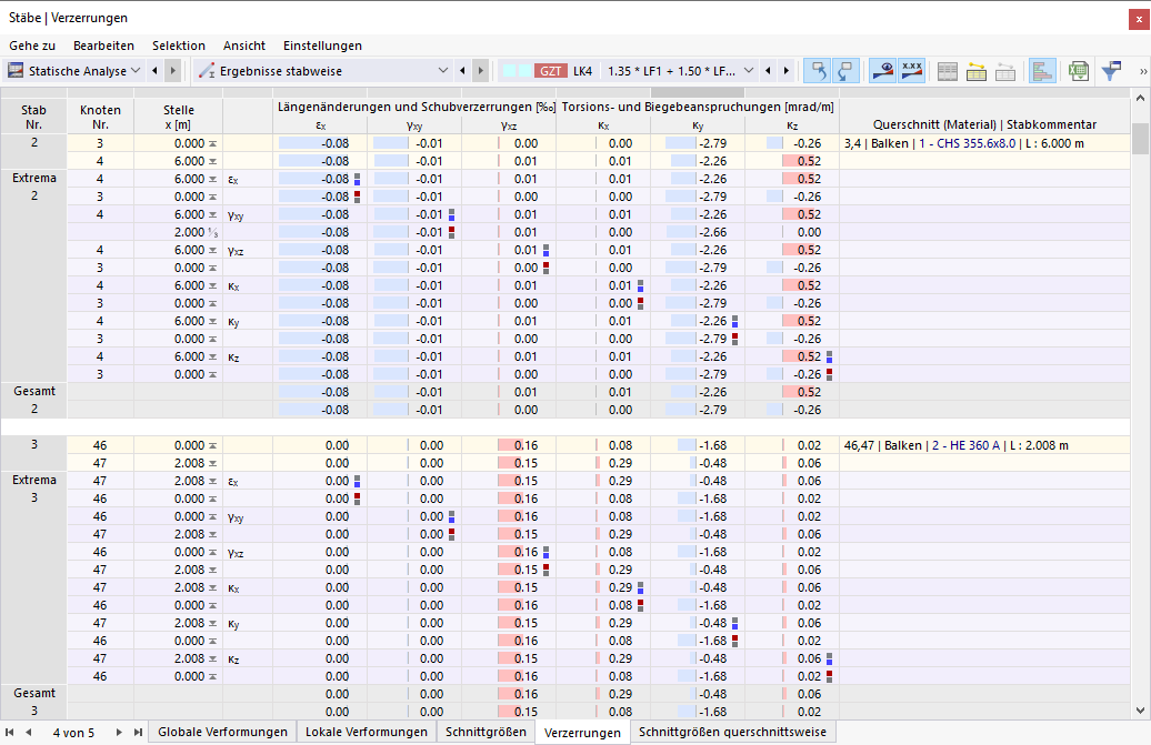 Verzerrungen der Stäbe in Tabelle