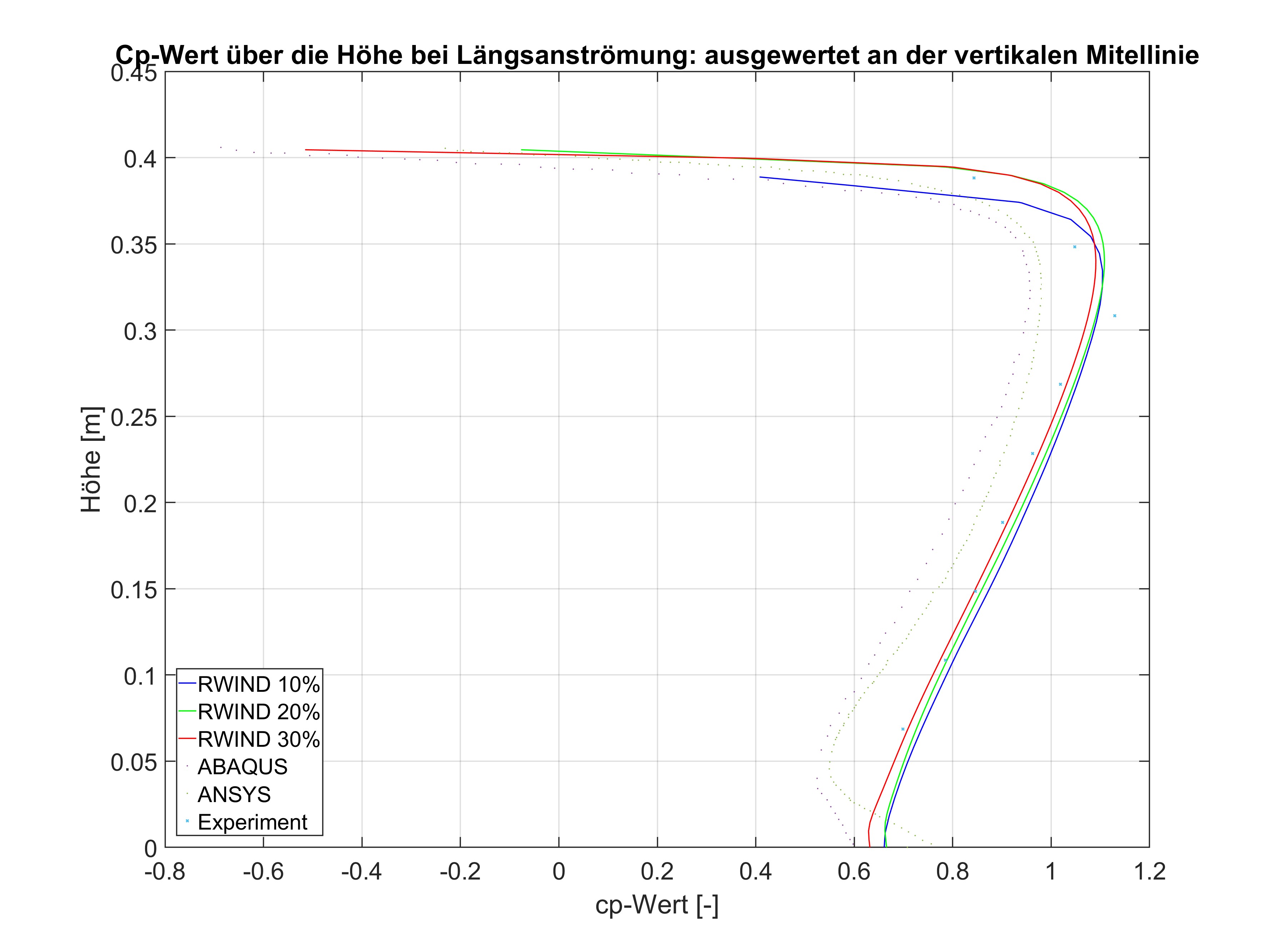 Cp-Wert über die Höhe bei Längsanströmung an der Mittellinie