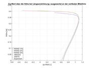 Cp-Wert über die Höhe bei Längsanströmung an der Mittellinie
