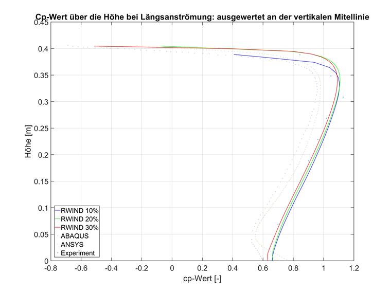 Cp-Wert über die Höhe bei Längsanströmung an der Mittellinie