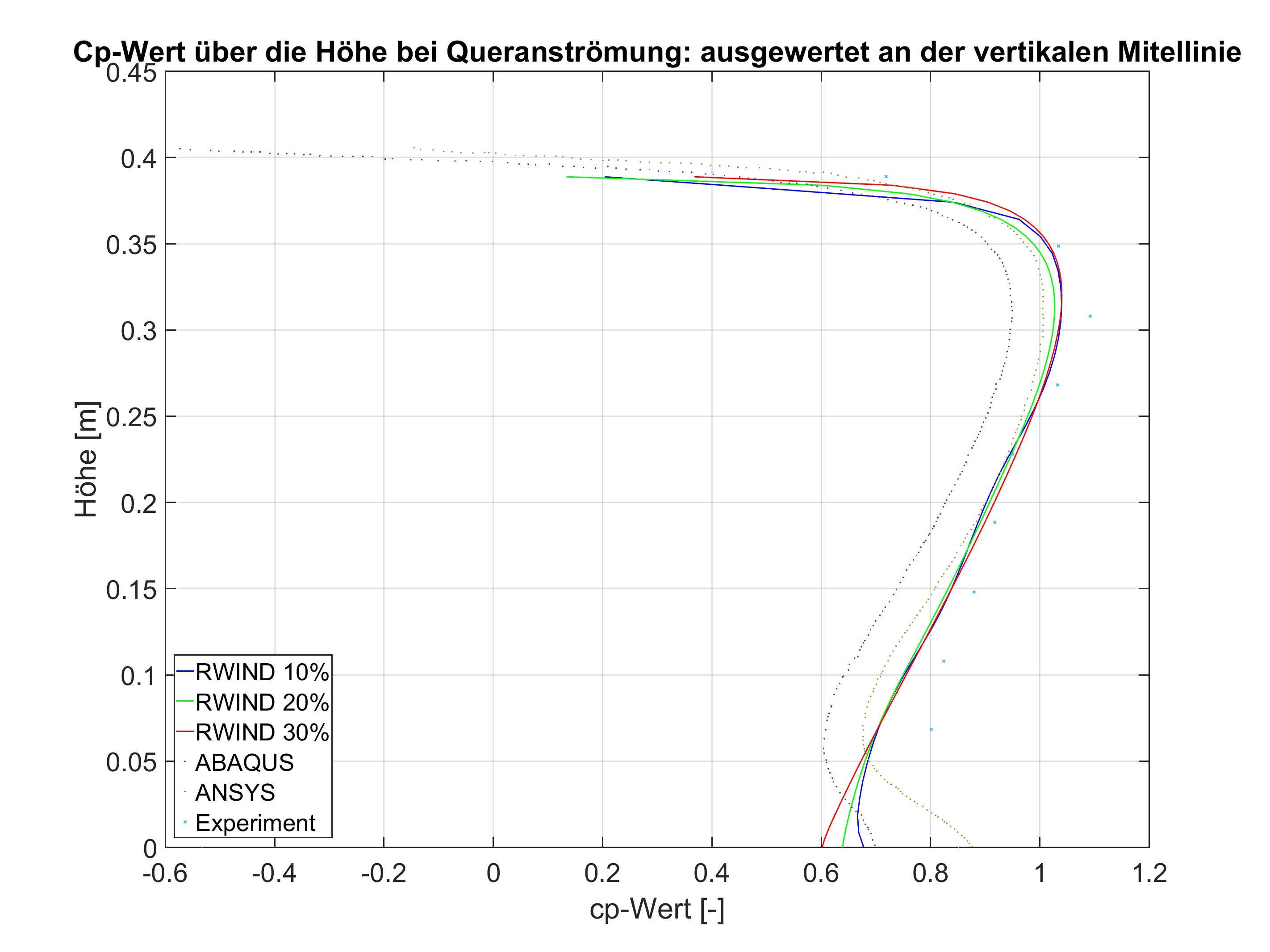 Cp-Wert über die Höhe bei Queranströmung an der Mittellinie