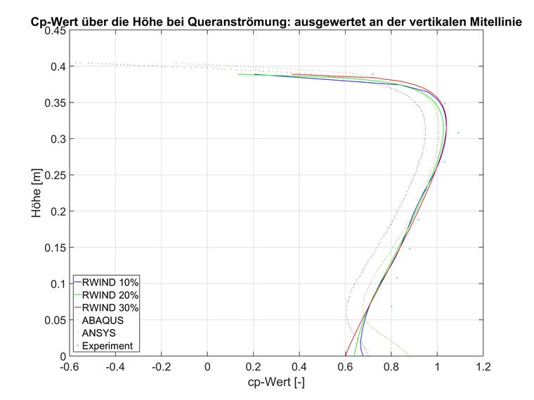 Cp-Wert über die Höhe bei Queranströmung an der Mittellinie