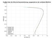 Cp-Wert über die Höhe bei Queranströmung an der Mittellinie