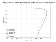 Cp-Wert über die Höhe bei Queranströmung an der Mittellinie
