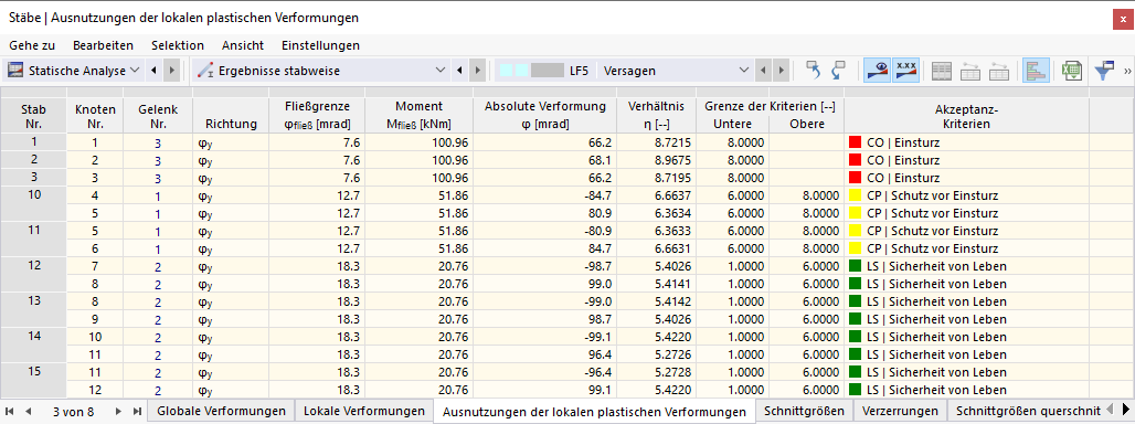 Ausnutzungen der lokalen plastischen Verformungen in Tabelle