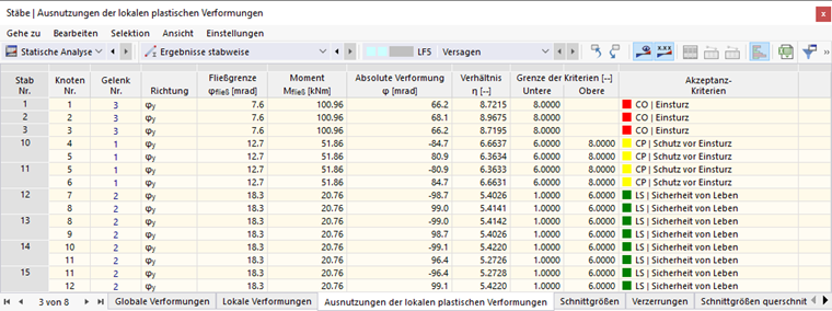 Ausnutzungen der lokalen plastischen Verformungen in Tabelle