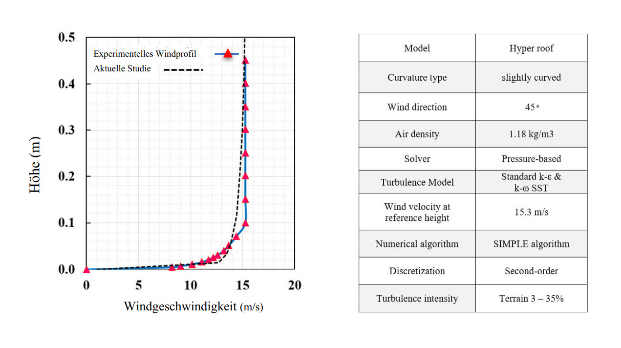 Windgeschwindigkeitsprofil und Modellparameter