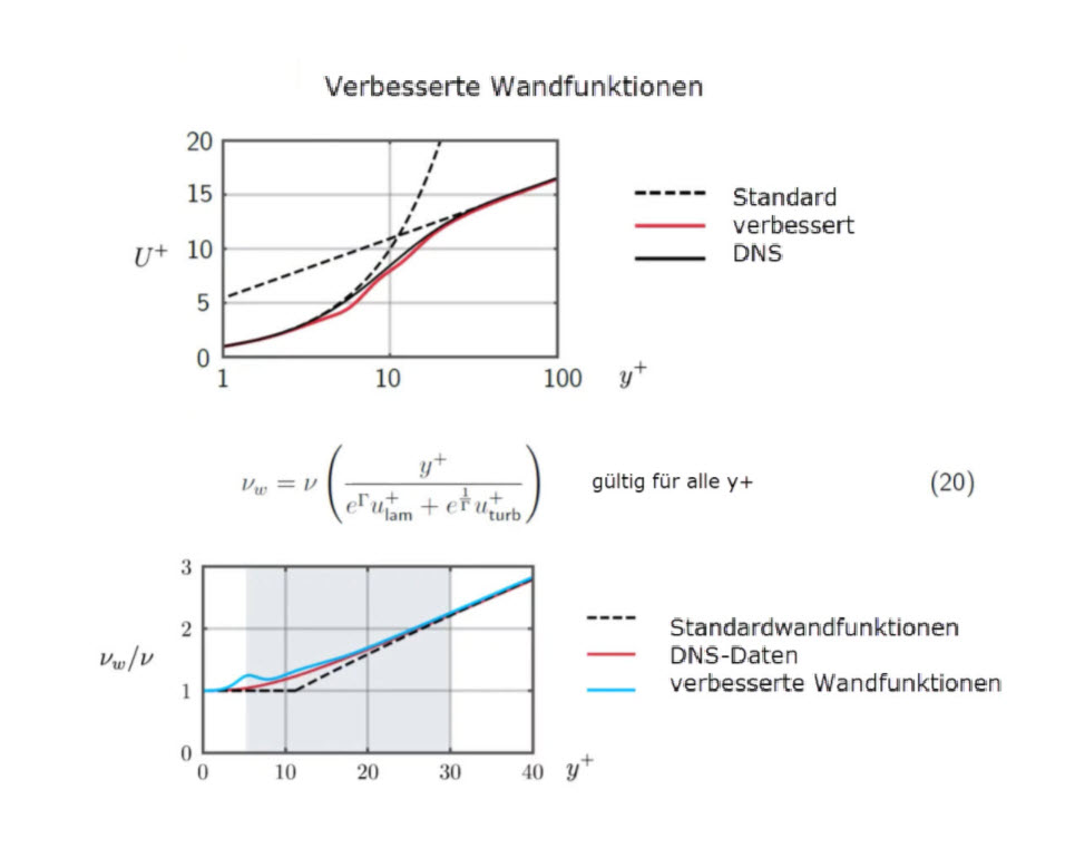 Verbesserte Wandfunktion