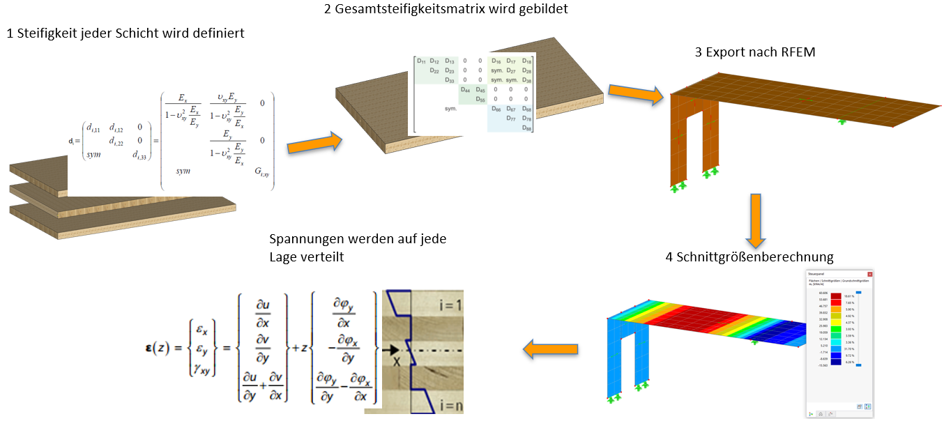 Berechnungsablauf für Mehrschichtige Flächen
