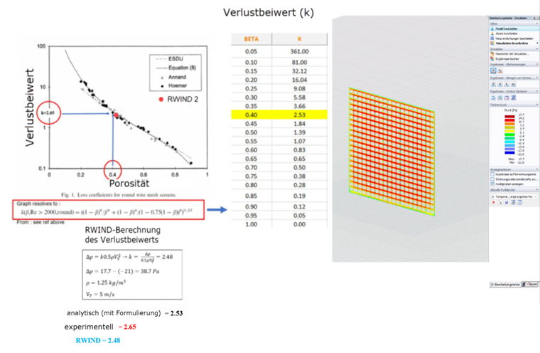Verlustkoeffizienten-Diagramm in Bezug auf analytische, experimentelle und CFD-Simulation mit RWIND im Vergleich zu [3]