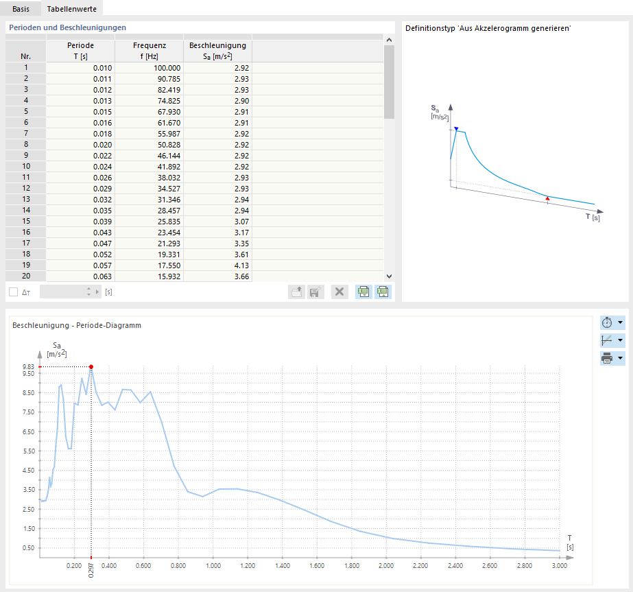 Tabellenwerte eines aus Akzelerogramm erzeugten Antwortspektrums