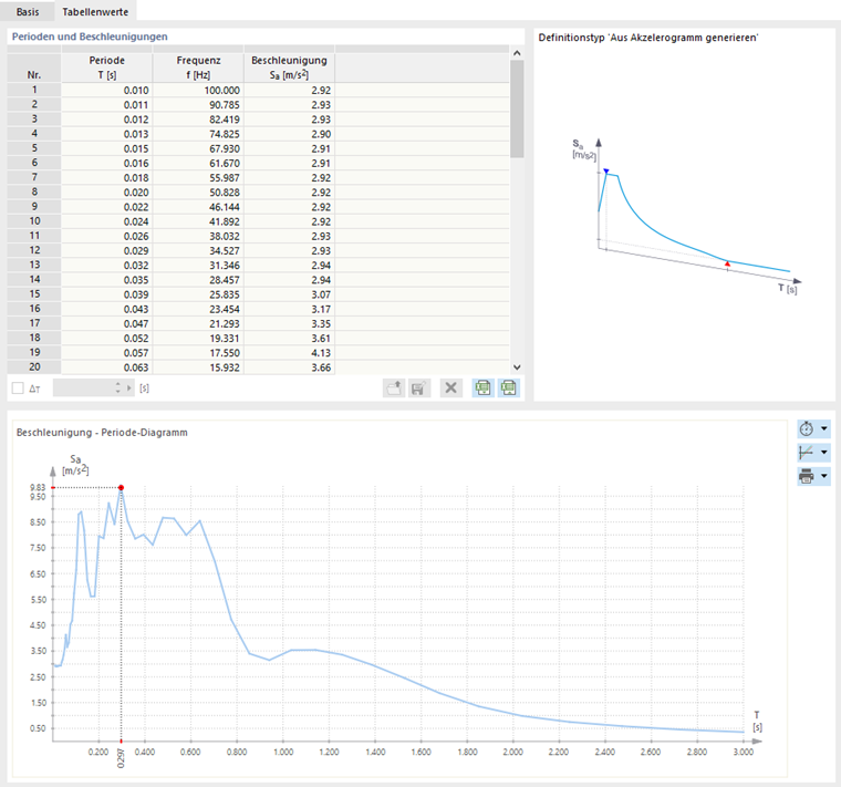 Tabellenwerte eines aus Akzelerogramm erzeugten Antwortspektrums