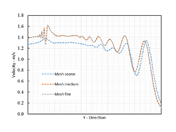 Bild 6: Grid Study for Hydro Domain