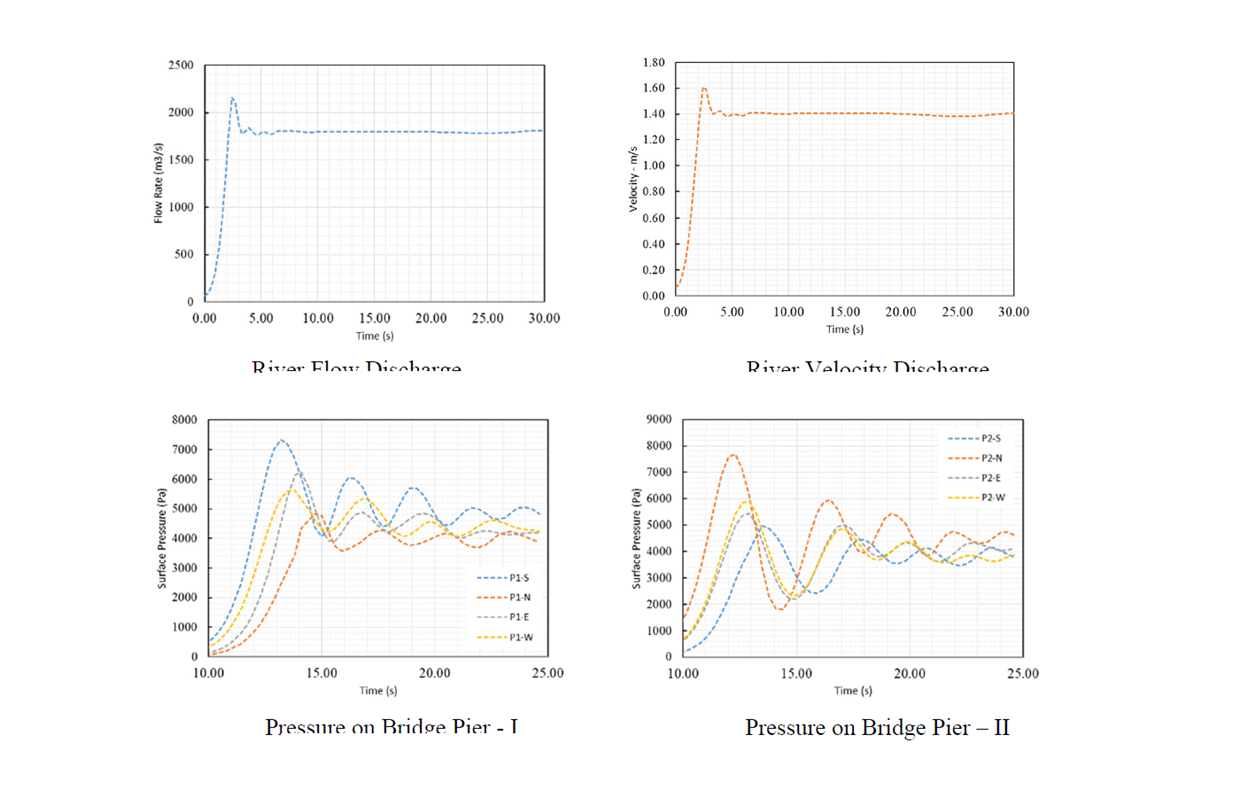 Bild 8: River Flow Discharge; Image 9: River Velocity Discharge; Image 10: Pressure on Bridge Pier – I; Image 11: Pressure on Bridge Pier – II