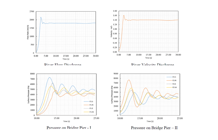 Bild 8: River Flow Discharge; Image 9: River Velocity Discharge; Image 10: Pressure on Bridge Pier – I; Image 11: Pressure on Bridge Pier – II