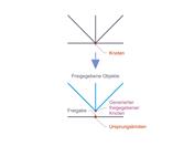 Ursprungsknoten und freigegebener Knoten