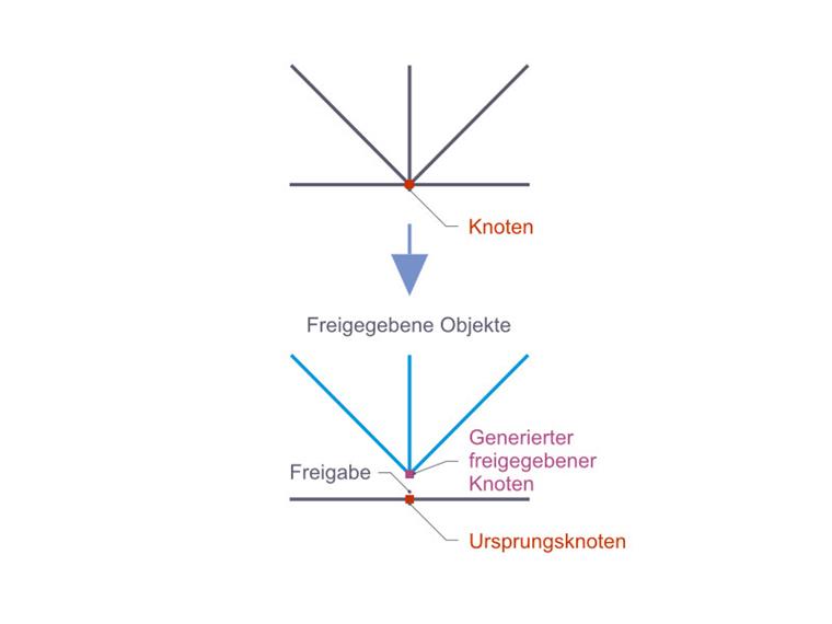 Ursprungsknoten und freigegebener Knoten