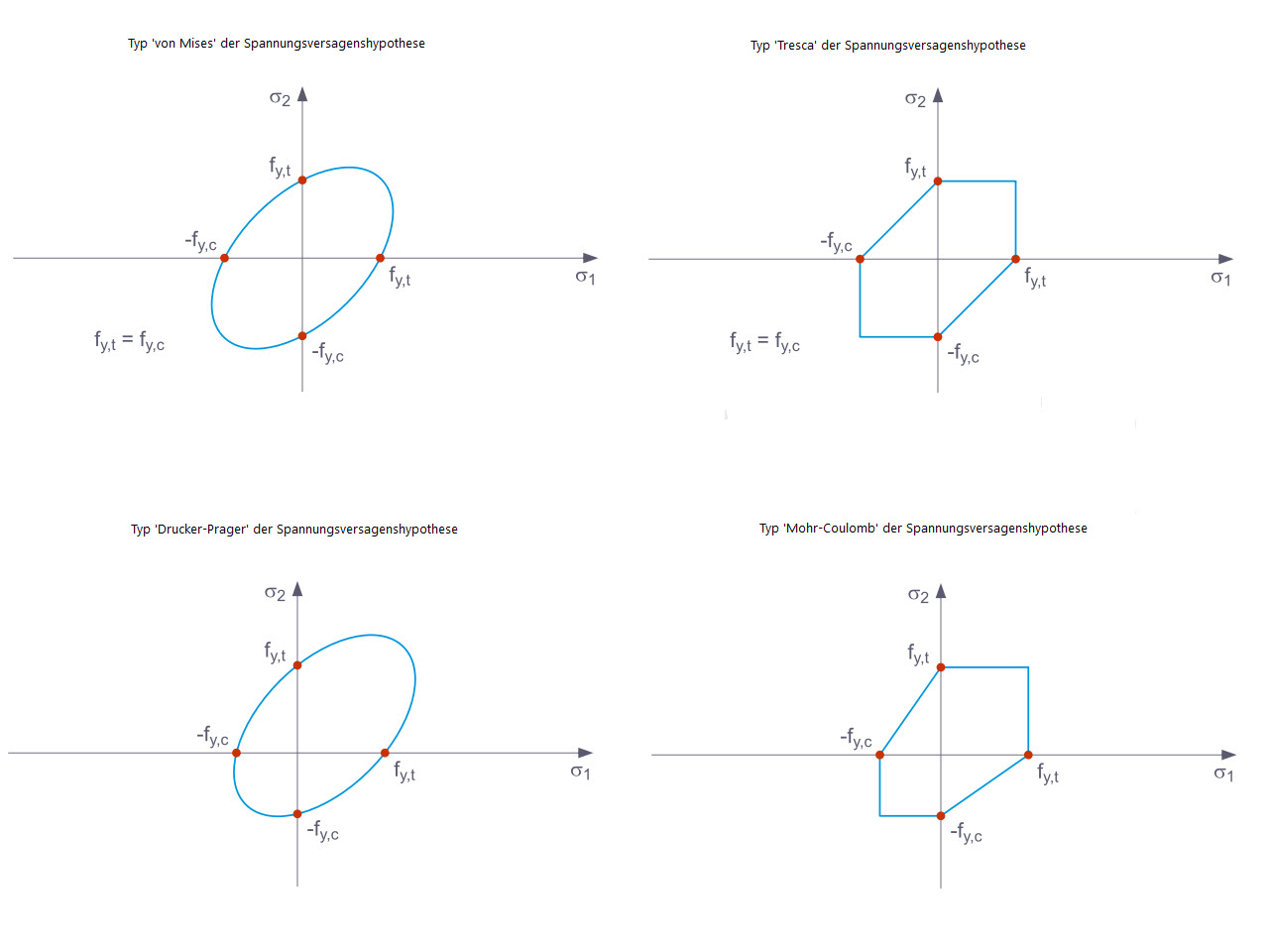 Spannungsversagenshypothesen