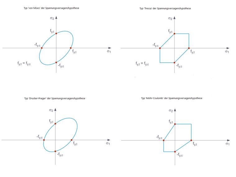 Spannungsversagenshypothesen