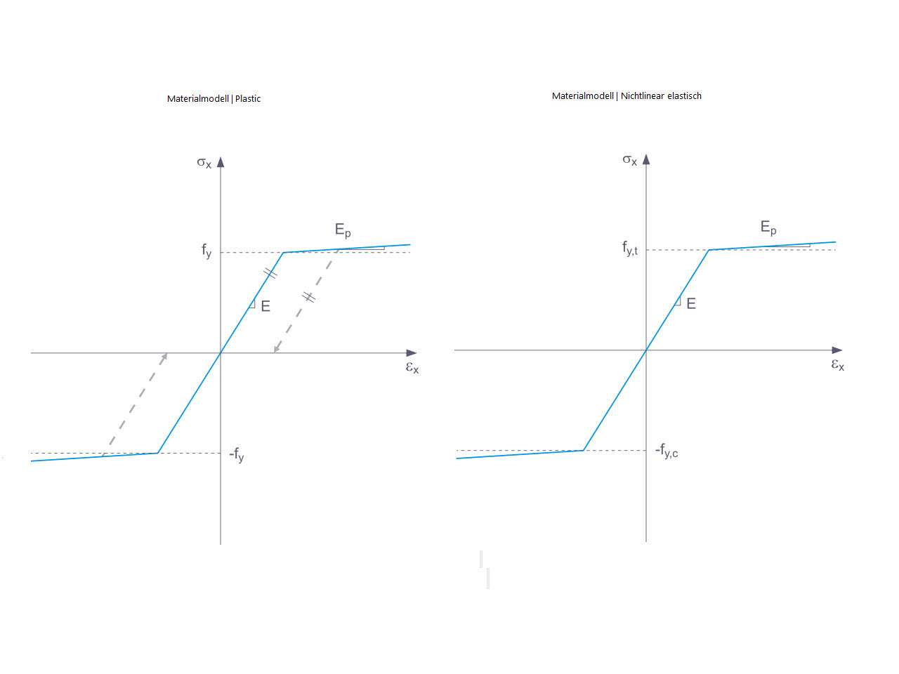 Plastisches vs. elastisches Materialmodell