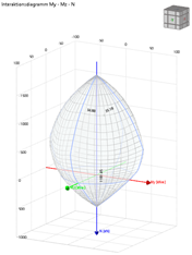 Interaktionsdiagramm