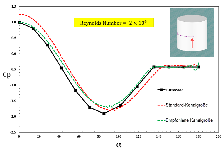 Bild 4: Cp-Wert der Zylindermittellinie für empfohlene und Standard-Windkanalgröße