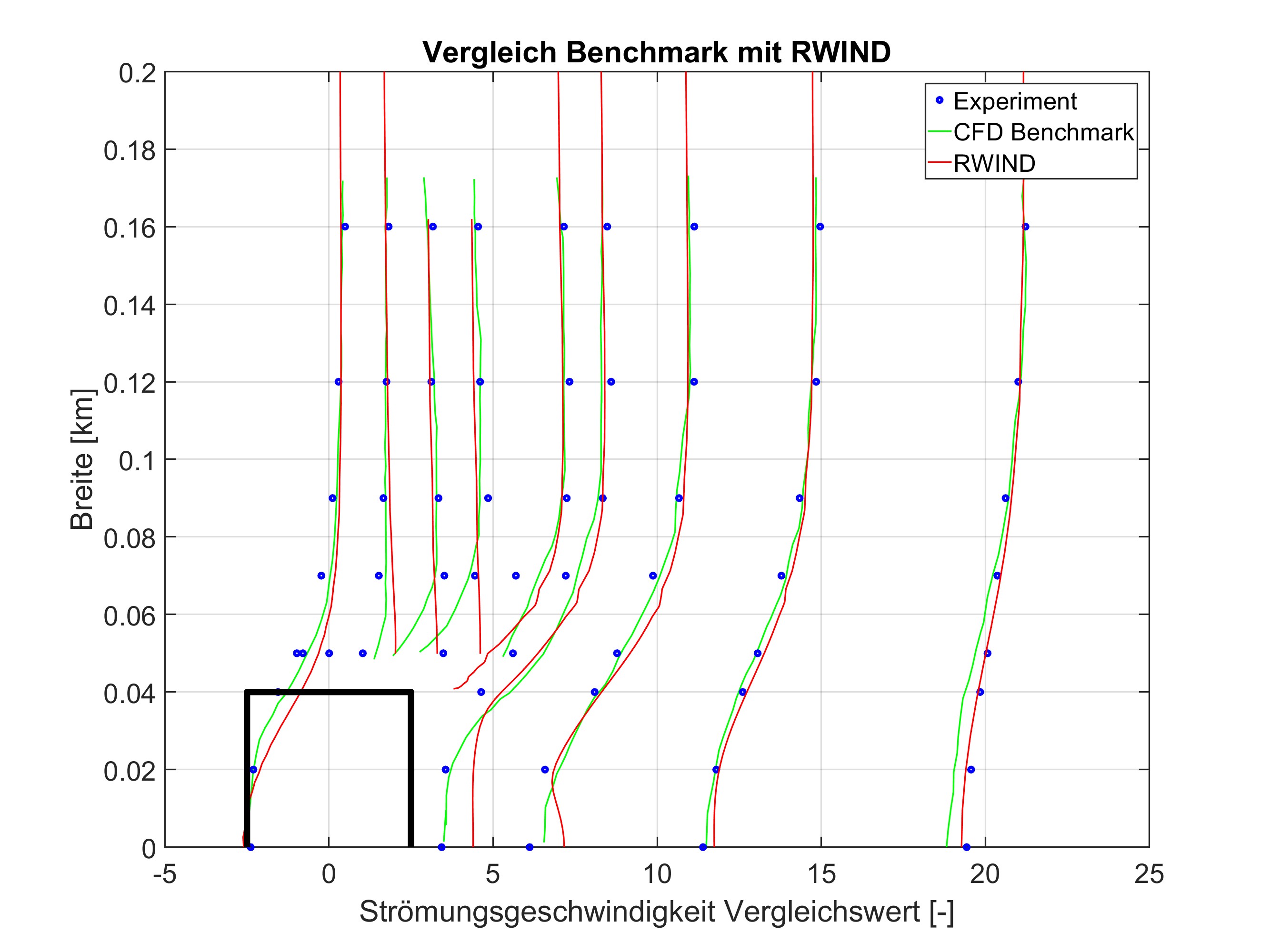 Längsgeschwindigkeit, skaliert um die Position der Messpunkte über die Breite des Gebäudes