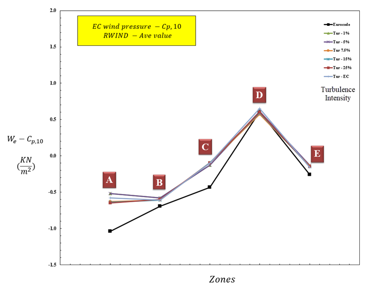 Bild 14: Winddruckwerte für verschiedene Zonen mit Cp,10 (Fall h/d=0,25)