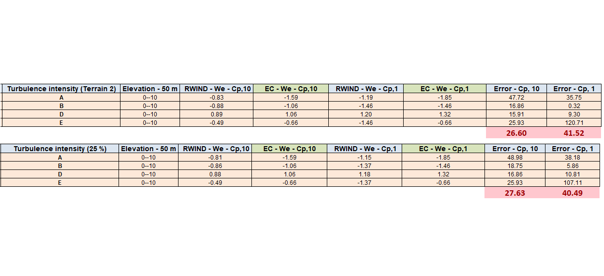 Bild 11: Windldruckwert für verschiedene Zonen mit Cp,1 und Cp,10 (Fall h/d=1)