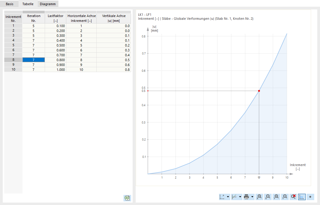 Tabelle mit Ergebniswerten des Berechnungsdiagramms