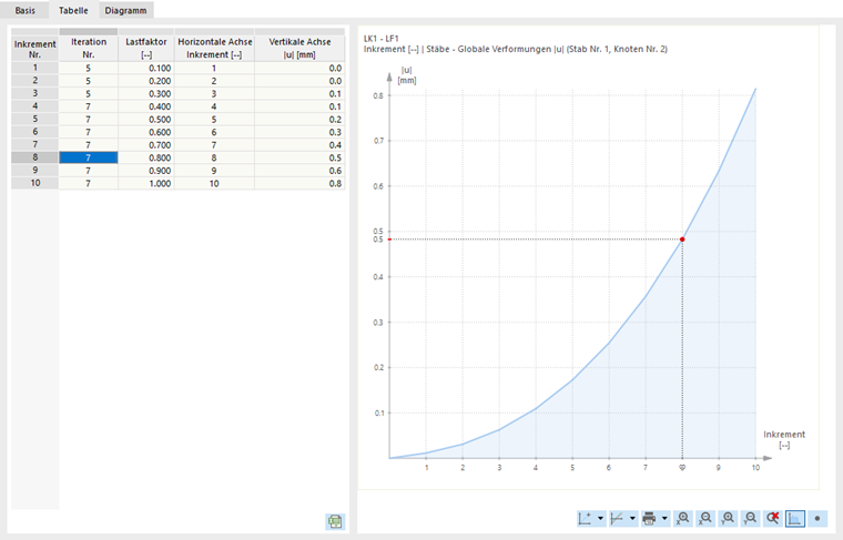 Tabelle mit Ergebniswerten des Berechnungsdiagramms