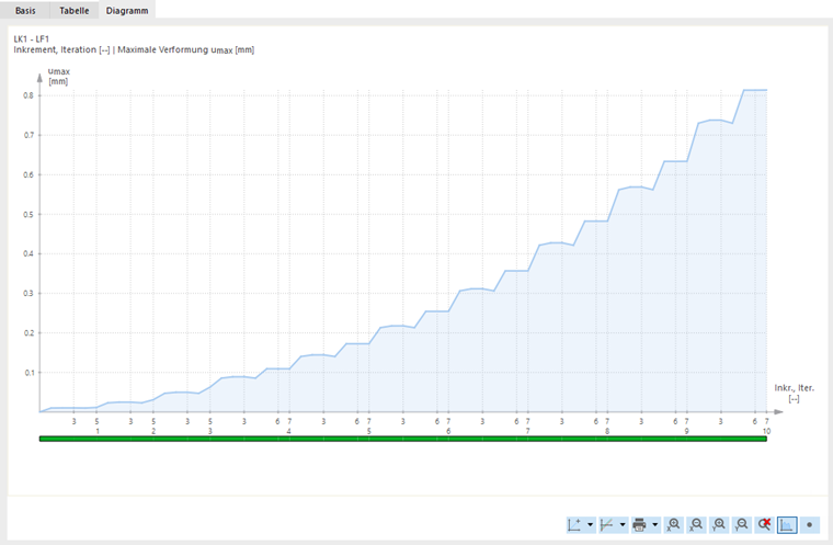 Diagramm der Konvergenz bei inkrementeller Berechnung