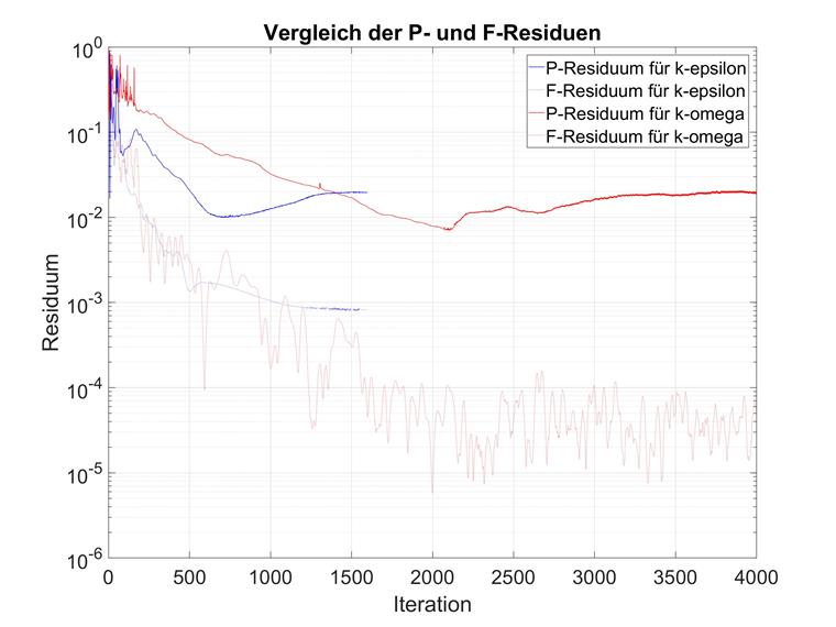 Residuen für zwei Turbolenzmodelle