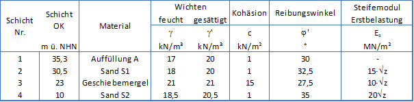 Bild 2: Charakteristische Bodenkennwerte des Beispiels