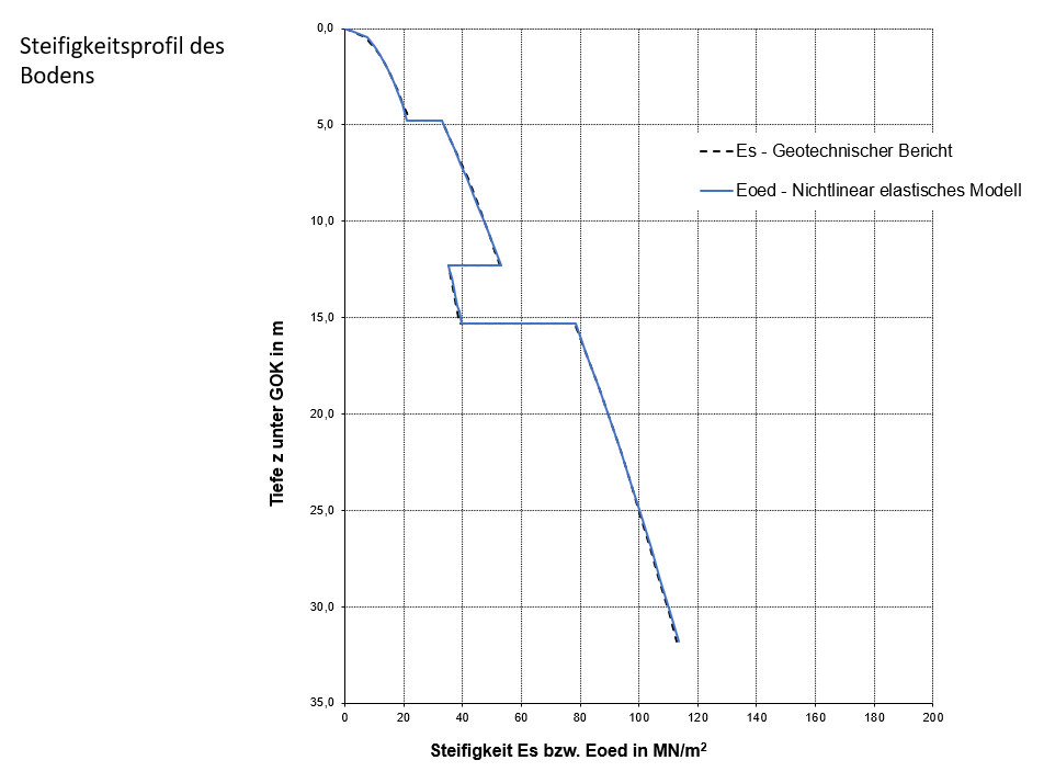 Bild 4: Bodensteifigkeit über die Tiefe