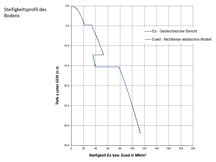Bild 4: Bodensteifigkeit über die Tiefe