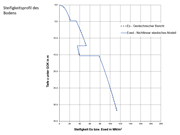 Bild 4: Bodensteifigkeit über die Tiefe