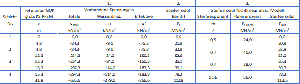 Bild 3: Ergebnisse des Steifigkeitsabgleichs